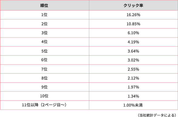 検索結果におけるクリック率の違い